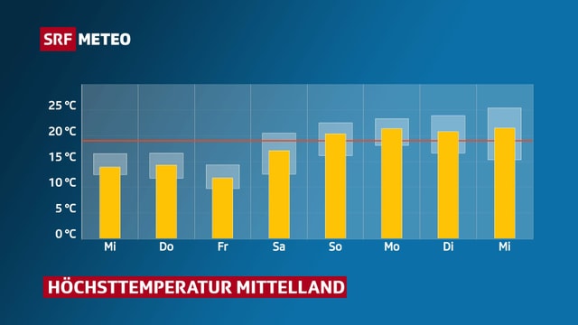 Entwicklung der Höchsttemperatur im Mittelland. Entwicklung der Höchsttemperatur im Mittelland.