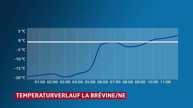 Temperaturverlauf von La Brévine Temperaturverlauf von La Brévine
