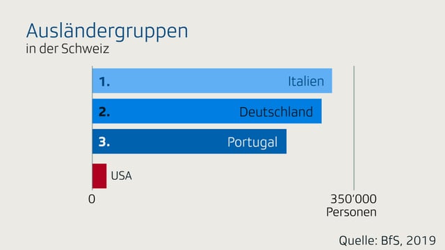 Eine Infografik über US-Expats in der Schweiz Eine Infografik über US-Expats in der Schweiz