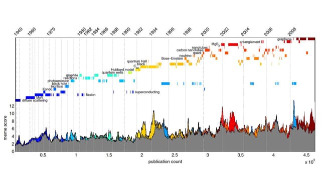Eine Grafik über die Häufigkeit wissenschaftlicher Zitationen. Eine Grafik über die Häufigkeit wissenschaftlicher Zitationen.