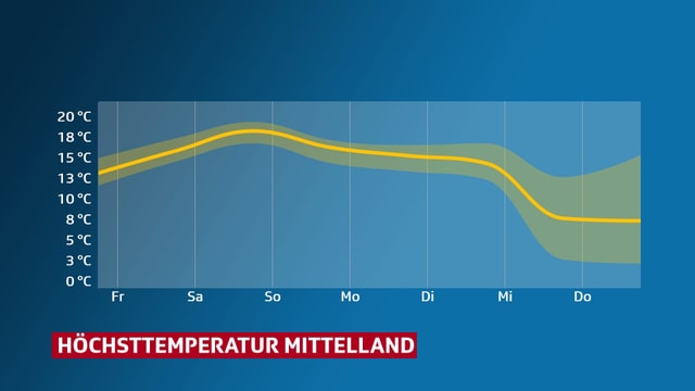 Eine Grafik zeigt den Temperaturverlauf. Von Freitag bis Dienstag zwischen 16 und 19 Grad, am Mittwoch und Donnerstag unter 10 Grad. Eine Grafik zeigt den Temperaturverlauf. Von Freitag bis Dienstag zwischen 16 und 19 Grad, am Mittwoch und Donnerstag unter 10 Grad.