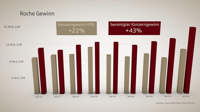 Bereinigter Konzerngewinn Roche 2010 - 2018 Bereinigter Konzerngewinn Roche 2010 - 2018
