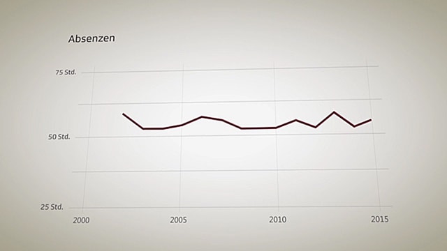 Entwicklung der Absenzen. Entwicklung der Absenzen.
