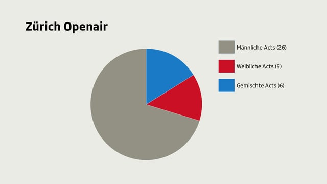 Am Zürich Openair treten mehrheitlich Männer auf.