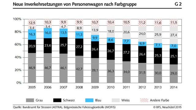 Säulendiagramm Autofarben. Säulendiagramm Autofarben.