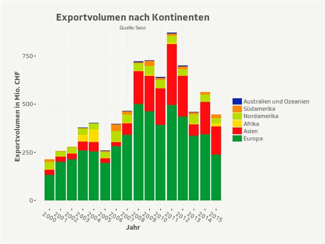 Kriegsmaterialexporte aufgeschlüsselt nach Empfängerkontinent Kriegsmaterialexporte aufgeschlüsselt nach Empfängerkontinent