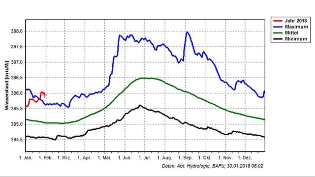 Grafik Wasserstand Grafik Wasserstand