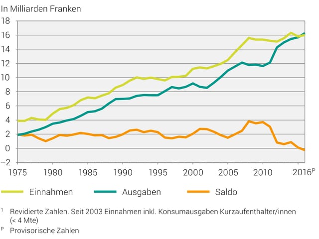 Diagramm Fremdenverkehrsbilanz Diagramm Fremdenverkehrsbilanz