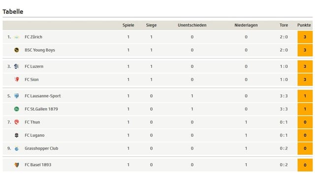 Die Tabelle nach dem 1. Spieltag. Die Tabelle nach dem 1. Spieltag.