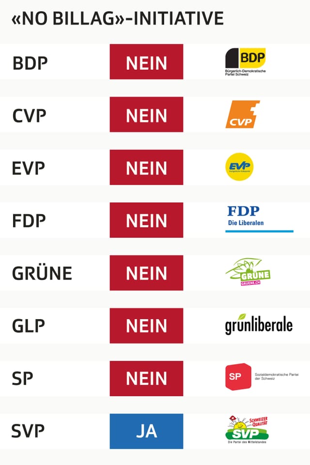 Abstimmungsparolen grafisch dargestellt Abstimmungsparolen grafisch dargestellt