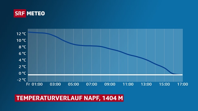 Temperaturkurve für den Napf. Temperaturkurve für den Napf.