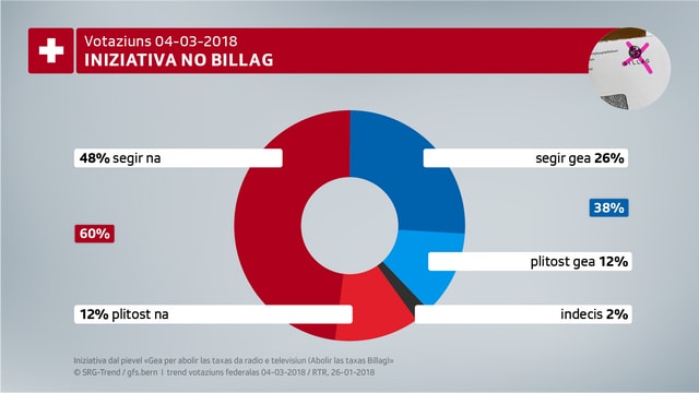 60% refusassan la No Billag, 38% schessan gea. 60% refusassan la No Billag, 38% schessan gea.