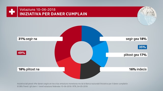 La retschertga da gfs.bern mussa che be 35% èn per l'iniziativa per il daner cumplain. La retschertga da gfs.bern mussa che be 35% èn per l'iniziativa per il daner cumplain.