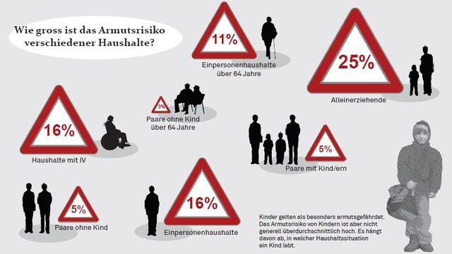 Grafik mit Armutsrisiken. Grafik mit Armutsrisiken.