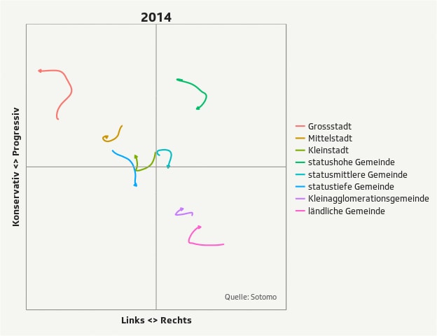Die politische Positionierung der einzelnen Raumtypen im Überblick Die politische Positionierung der einzelnen Raumtypen im Überblick