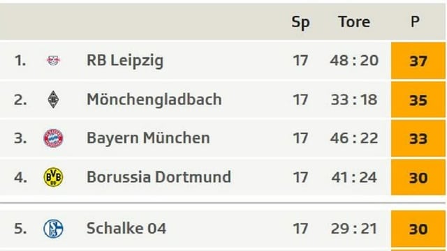 Fussball-Tabelle. Fussball-Tabelle.