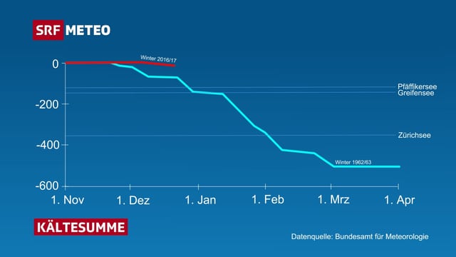 Eine Graphik zeigt den Verlauf der Kältesumme über den Winter gesehen. Im Winter 1962/63 belief sich die Kältesumme Endewinter auf -500. Eine Graphik zeigt den Verlauf der Kältesumme über den Winter gesehen. Im Winter 1962/63 belief sich die Kältesumme Endewinter auf -500.