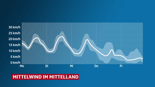 Verlauf der Windstärke in den kommenden Tagen. Verlauf der Windstärke in den kommenden Tagen.