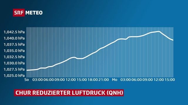 Ein Kurve zeigt der Verlauf des Luftdrucks in Chur. Ein Kurve zeigt der Verlauf des Luftdrucks in Chur.