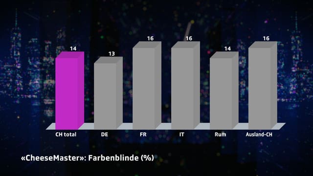 Farbenblinde CH: 14%. DE: 13%. FR: 16%. IT: 16%. RUM: 14%. Auslaund: 16%. Farbenblinde CH: 14%. DE: 13%. FR: 16%. IT: 16%. RUM: 14%. Auslaund: 16%.