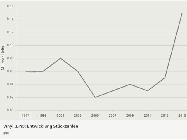 Entwicklung Stückzahlen Entwicklung Stückzahlen