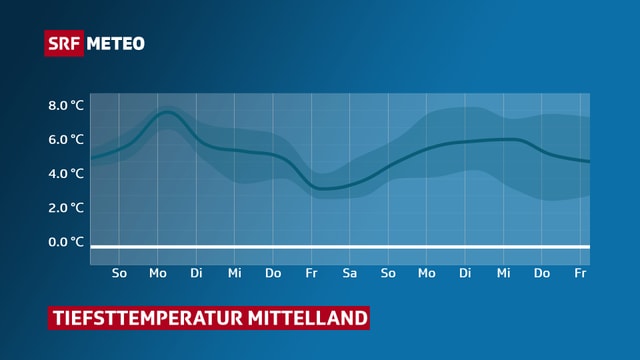 Verlauf der Tiefsttemperatur in den nächsten Tagen. Verlauf der Tiefsttemperatur in den nächsten Tagen.