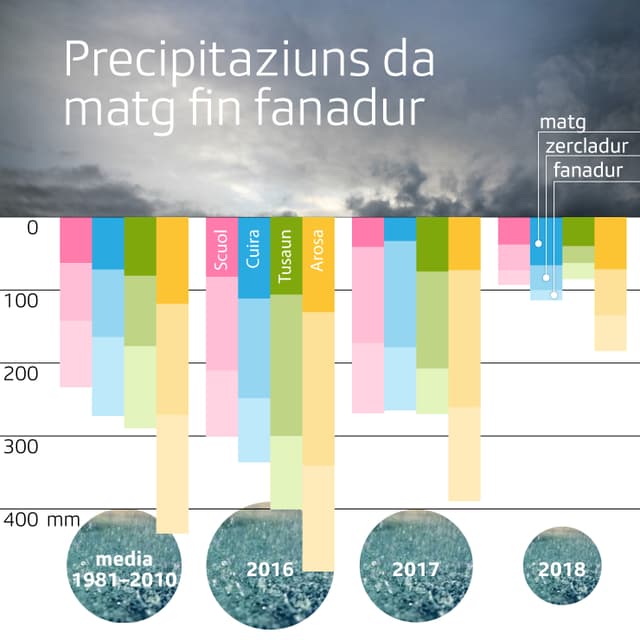 Grafica da precipitaziuns. Grafica da precipitaziuns.