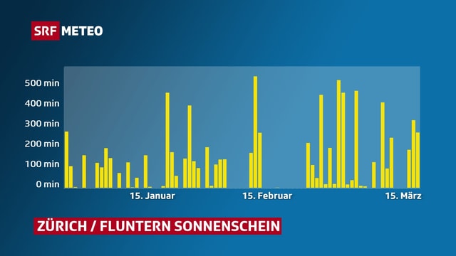 Graphik zum Sonnenscheinverlauf. Graphik zum Sonnenscheinverlauf.