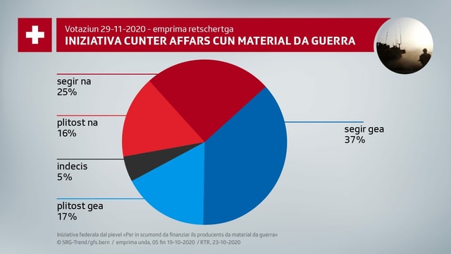 Grafica da petta cun taglià en tocs 37% avessan ditg cler Gea, 17% plitost Gea, 5% na san anc betg, 16% din plitost Na e 25% cler Na. Grafica da petta cun taglià en tocs 37% avessan ditg cler Gea, 17% plitost Gea, 5% na san anc betg, 16% din plitost Na e 25% cler Na.