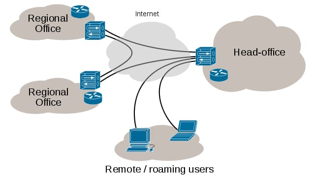 Diagramm eines Virtual Private Networks