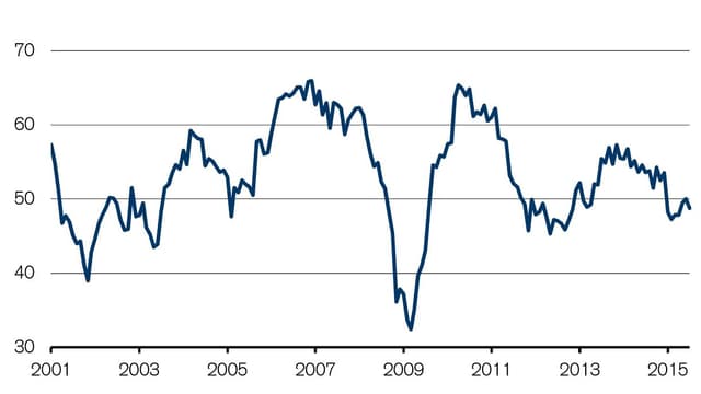 Grafik Entwicklung des PMI Grafik Entwicklung des PMI