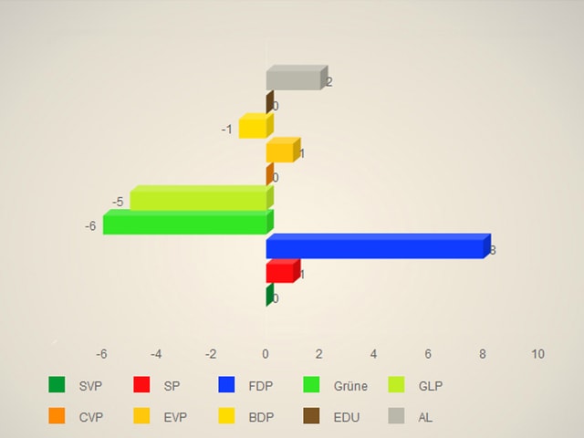 Diagramm der Sitzgewinne und -verluste der Parteien
