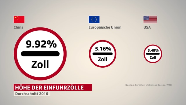 Höhe der Einfuhrzölle. Höhe der Einfuhrzölle.