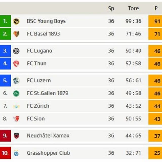 Die Schlusstabelle in der Super League. Die Schlusstabelle in der Super League.