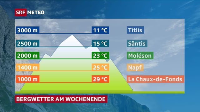 Eine Grafik zeigt die Bergtemperaturen auf verschiedenen Höhen. 1000 Meter, 29 Grad, 2000 Meter 23 Grad, 3000 Meter 11 Grad. Eine Grafik zeigt die Bergtemperaturen auf verschiedenen Höhen. 1000 Meter, 29 Grad, 2000 Meter 23 Grad, 3000 Meter 11 Grad.