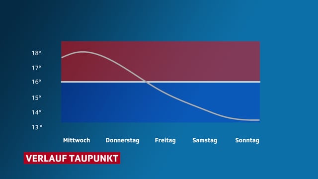 Ab Welchem Taupunkt Ist Es Schwül