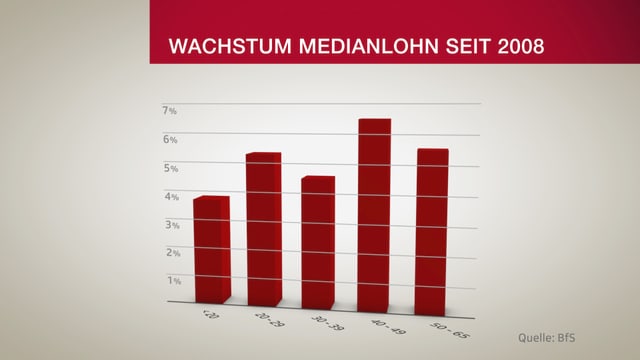Grafik zum Wachstum von Medianlöhnen. Grafik zum Wachstum von Medianlöhnen.