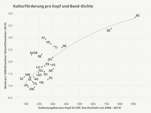 Je mehr Ausgaben für Kultur pro Kopf, desto höher ist die Band-Dichte einer Stadt. Je mehr Ausgaben für Kultur pro Kopf, desto höher ist die Band-Dichte einer Stadt.