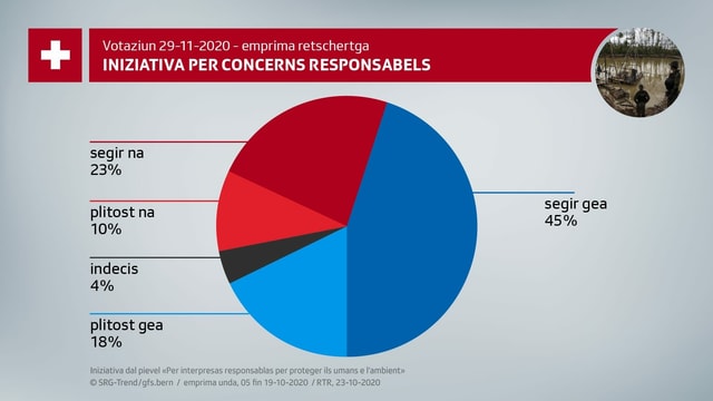 Grafica da petta: 45% din cler Gea, 18% plitost Gea, 4% èn indecis, 10% plitost Na e 25% segir Na. Grafica da petta: 45% din cler Gea, 18% plitost Gea, 4% èn indecis, 10% plitost Na e 25% segir Na.