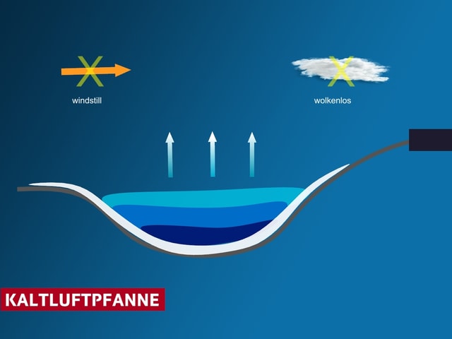 Schematisch: ein ideales Kälteloch in Form einer Pfanne, blau eingetragen der Kaltluftsee, Pfeile nach oben deuten die langwellige Abstrahlung - den Wärmeverlust - an. Schematisch: ein ideales Kälteloch in Form einer Pfanne, blau eingetragen der Kaltluftsee, Pfeile nach oben deuten die langwellige Abstrahlung - den Wärmeverlust - an.