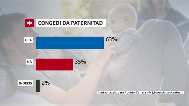 La grafica mussa duas pitgas, ina per Gea ed ina per Na. 63% dals dumandads avessan ditg l'entschatta avust Gea al congedi da paternitad, 35% Na e 2% èn indecis. La grafica mussa duas pitgas, ina per Gea ed ina per Na. 63% dals dumandads avessan ditg l'entschatta avust Gea al congedi da paternitad, 35% Na e 2% èn indecis.