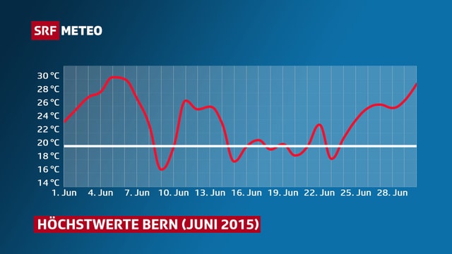 Kurve mit den Höchsttemperaturen Kurve mit den Höchsttemperaturen
