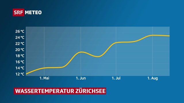 Eine Grafik zeigt den Temperaturverlauf des Wassertemperatur im Zürichsee. Eine Grafik zeigt den Temperaturverlauf des Wassertemperatur im Zürichsee.