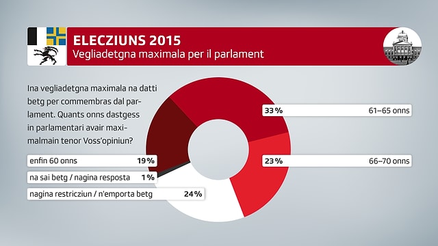 Veglidetgna maximala per il parlament. Veglidetgna maximala per il parlament.