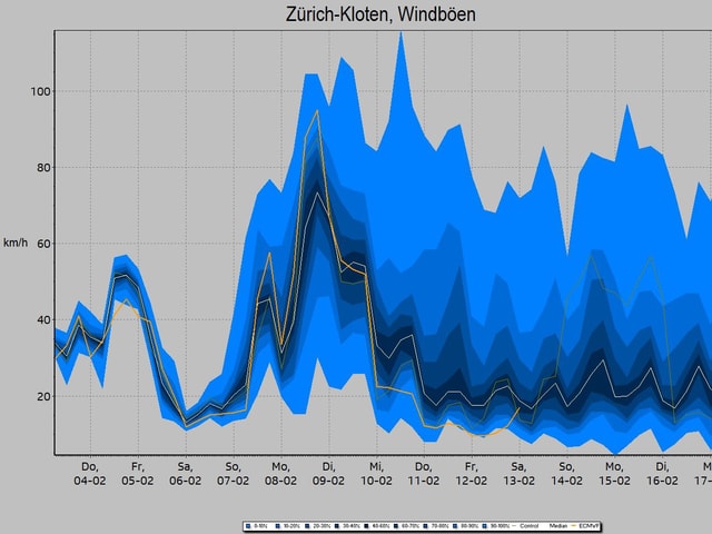 Grafik: Unsicherheit der Windgeschwindikeit über Zürich. Am kommenden Dienstag erreichen die Böen 15 oder 110 km/h. Grafik: Unsicherheit der Windgeschwindikeit über Zürich. Am kommenden Dienstag erreichen die Böen 15 oder 110 km/h.