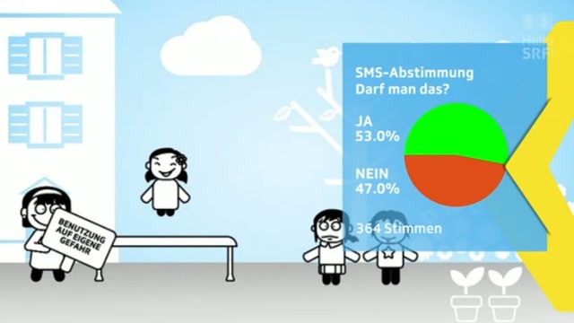 Restultat der SMS-Abstimmung: 53% Ja, 47% Nein. Restultat der SMS-Abstimmung: 53% Ja, 47% Nein.