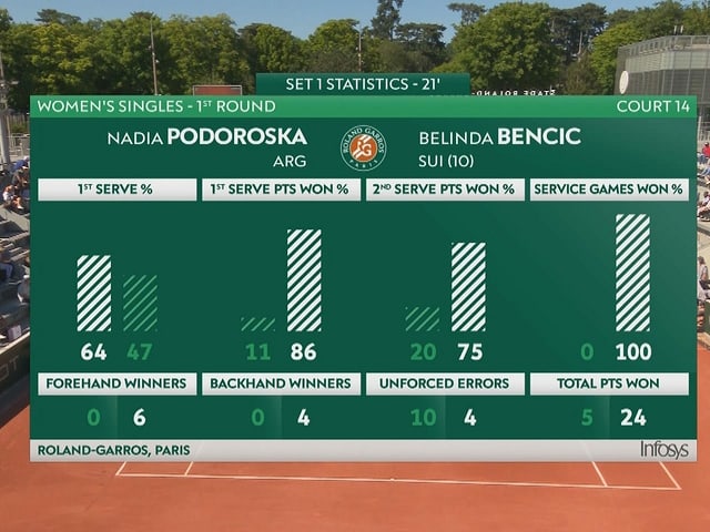 Die beeindruckenden Statistiken zum 1. Satz von Belinda Bencic. Die beeindruckenden Statistiken zum 1. Satz von Belinda Bencic.