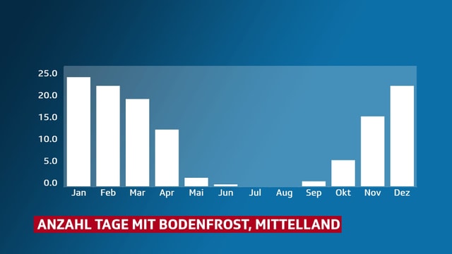 Anzahl Tage mit Bodenfrost. Anzahl Tage mit Bodenfrost.