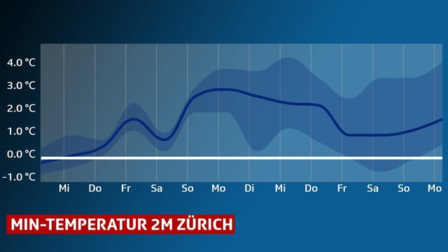 Eine Kurve im Diagram stellt den Verlauf der Tiefstwerte, für 12 Tag im voraus, für Zürich dar. Eine Kurve im Diagram stellt den Verlauf der Tiefstwerte, für 12 Tag im voraus, für Zürich dar.