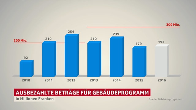 Statistik des Gebäudeprogramms. Statistik des Gebäudeprogramms.